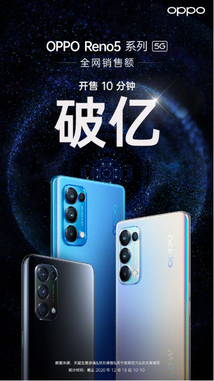 opporeno5系列全网开售10分钟销售额破亿