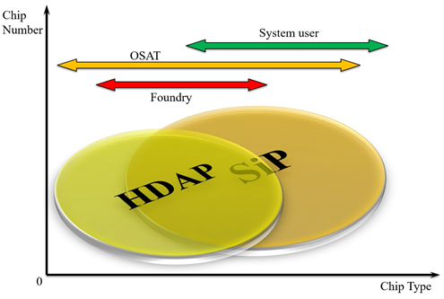 Hdap Program SiP、HDAP迎裸芯片供应链挑战,国产航天SiP新品堪比国外
