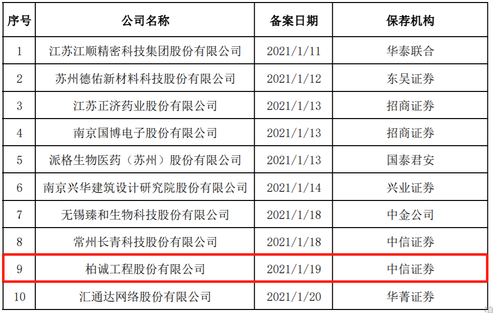 柏诚工程开启上市征程,已进行辅导备案