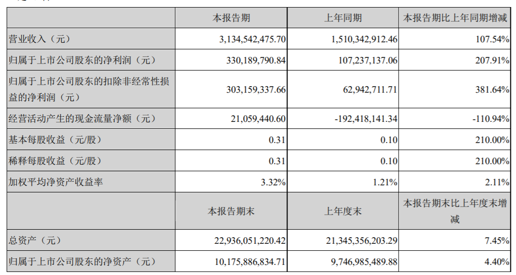 集微网消息,4月19日晚间,大族激光发布2021 年第一季度报告,报告期内