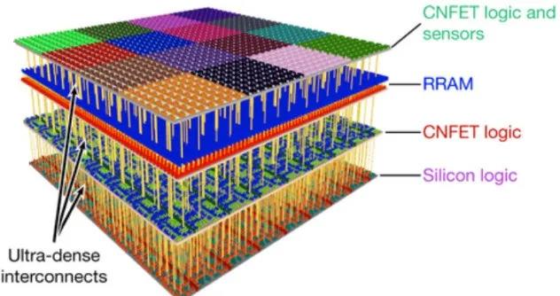 基于碳纳米管的3d芯片结构示意图·实现高达几十纳米的互联密度