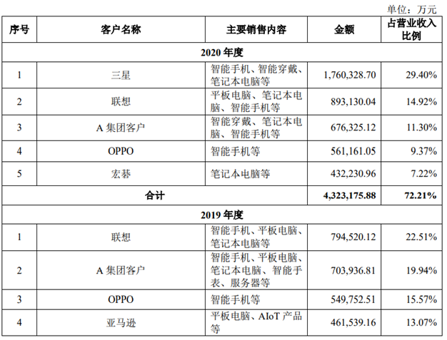 ipo一线科创板odm第一股华勤技术正式受理募资75亿元布局六大项目