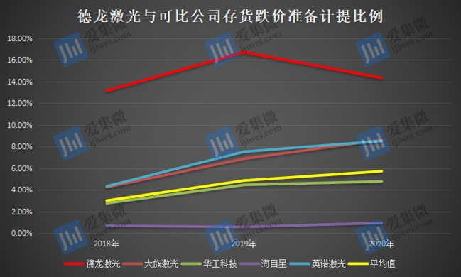 ipo價值觀淨利潤率低且存貨跌價風險高德龍激光經營困局重重