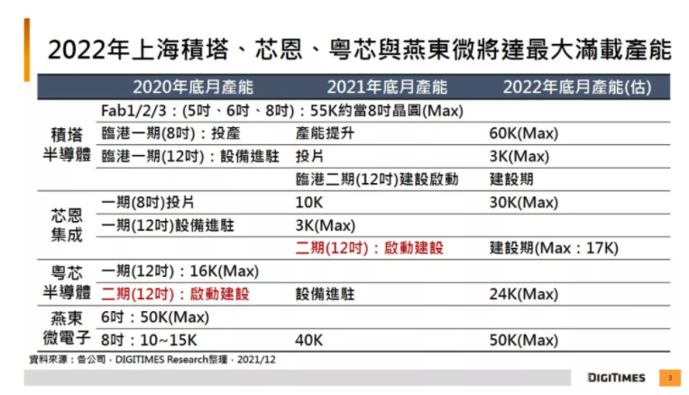 摩登5官网招商报告：2022 年国内 IC 制造商将陆续扩至目标最大产能规模