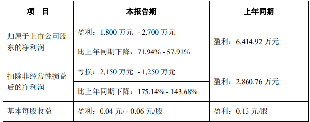 因原材料价格上涨,万安科技2021年净利润同比下降7194%