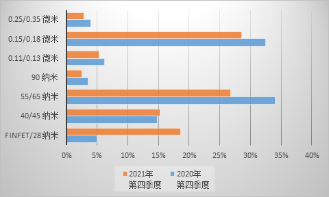 中芯國際業績點評先進製程營收佔比大幅提升規劃產能釋放帶來盈利空間