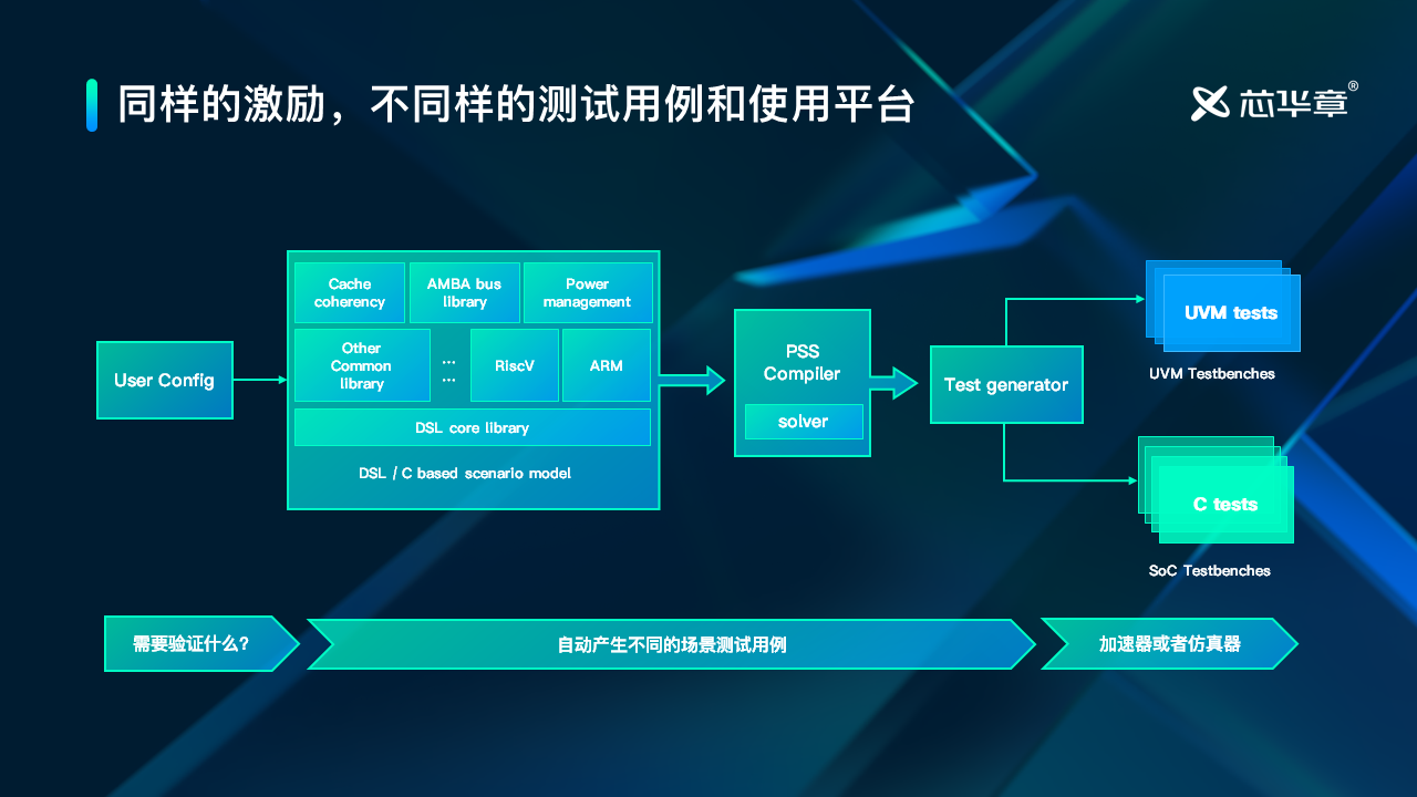 新一代场景验证工具——穹景（GalaxPSS）