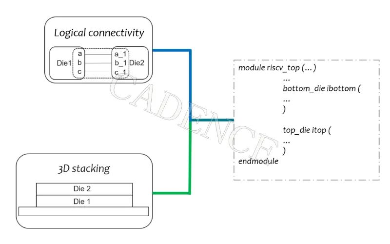 3dic Routing 3D-IC 设计之自底向上实现流程与高效数据管理