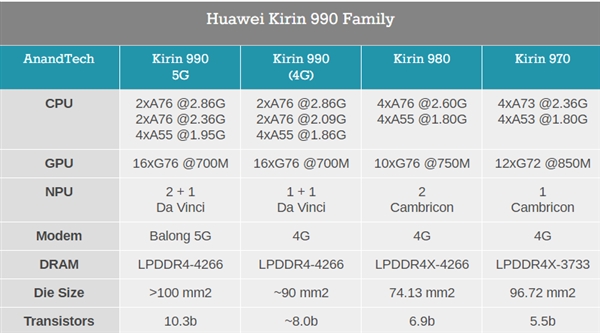 根据华为官方数据,麒麟990号称比骁龙855 cpu单核性能超出10%,多核
